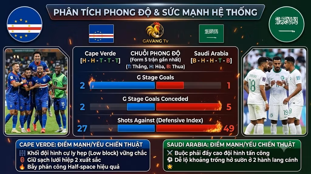 Bảng phân tích phong độ và sức mạnh hệ thống trận Cape Verde vs Saudi Arabia tại Gavang TV