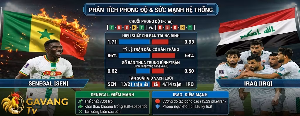 Bảng phân tích phong độ và sức mạnh hệ thống trận Senegal vs Iraq - Gavang TV