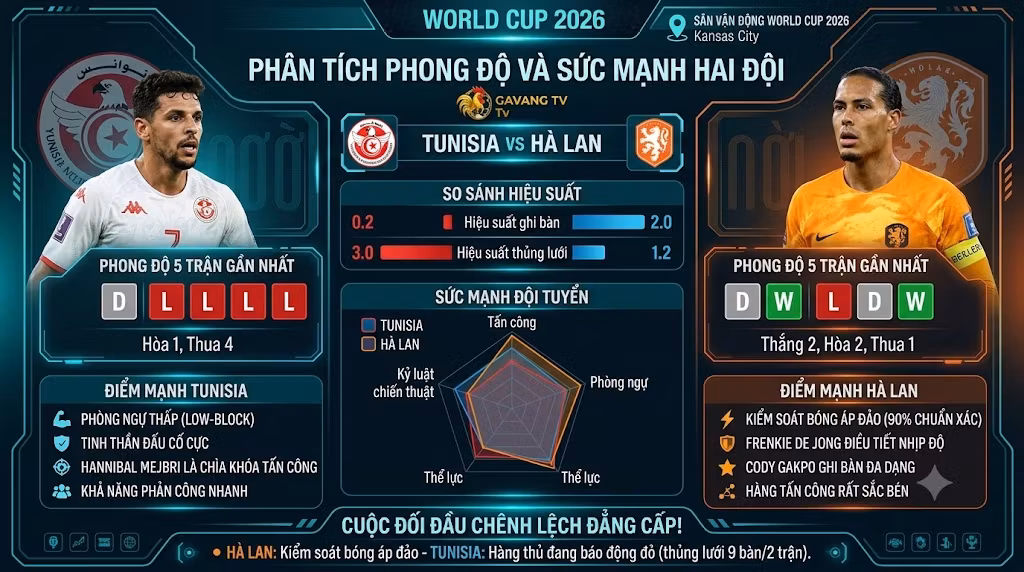 Bảng phân tích phong độ, hiệu suất ghi bàn và biểu đồ sức mạnh giữa đội tuyển Tunisia và Hà Lan trước giờ bóng lăn.