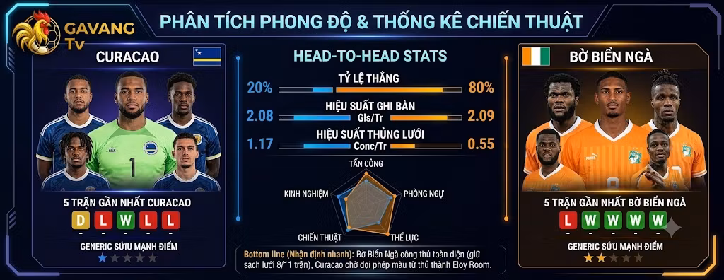 Bảng phân tích phong độ, thống kê sức mạnh và lịch sử đối đầu trận Curacao vs Bờ Biển Ngà từ chuyên gia soi kèo Gavang TV.