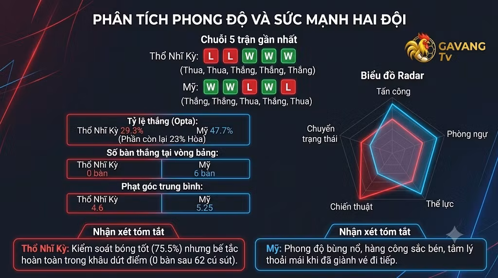 Bảng phân tích phong độ, thống kê sức mạnh và tỷ lệ chiến thắng trận Thổ Nhĩ Kỳ gặp Mỹ.